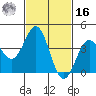 Tide chart for El Segundo, Santa Monica Bay, California on 2022/02/16