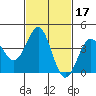 Tide chart for El Segundo, Santa Monica Bay, California on 2022/02/17
