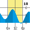 Tide chart for El Segundo, Santa Monica Bay, California on 2022/02/18