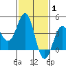 Tide chart for El Segundo, Santa Monica Bay, California on 2022/02/1