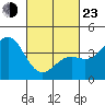 Tide chart for El Segundo, Santa Monica Bay, California on 2022/02/23