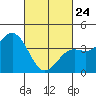 Tide chart for El Segundo, Santa Monica Bay, California on 2022/02/24