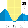 Tide chart for El Segundo, Santa Monica Bay, California on 2022/02/25