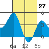 Tide chart for El Segundo, Santa Monica Bay, California on 2022/02/27
