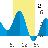 Tide chart for El Segundo, Santa Monica Bay, California on 2022/02/2