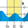 Tide chart for El Segundo, Santa Monica Bay, California on 2022/02/6