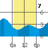 Tide chart for El Segundo, Santa Monica Bay, California on 2022/02/7
