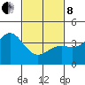 Tide chart for El Segundo, Santa Monica Bay, California on 2022/02/8