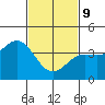 Tide chart for El Segundo, Santa Monica Bay, California on 2022/02/9