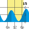 Tide chart for El Segundo, Santa Monica Bay, California on 2022/04/15