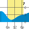 Tide chart for El Segundo, Santa Monica Bay, California on 2022/04/7