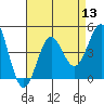 Tide chart for El Segundo, California on 2022/08/13