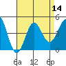 Tide chart for El Segundo, California on 2022/08/14