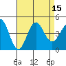 Tide chart for El Segundo, California on 2022/08/15