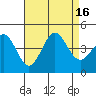 Tide chart for El Segundo, California on 2022/08/16