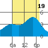 Tide chart for El Segundo, California on 2022/08/19