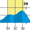 Tide chart for El Segundo, California on 2022/08/20
