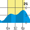 Tide chart for El Segundo, California on 2022/08/21