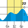 Tide chart for El Segundo, California on 2022/08/22