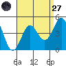 Tide chart for El Segundo, California on 2022/08/27