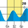 Tide chart for El Segundo, California on 2022/08/28