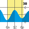 Tide chart for El Segundo, California on 2022/08/30