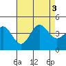 Tide chart for El Segundo, California on 2022/08/3