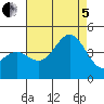 Tide chart for El Segundo, California on 2022/08/5