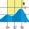 Tide chart for El Segundo, California on 2022/08/6