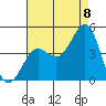 Tide chart for El Segundo, California on 2022/08/8