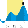 Tide chart for El Segundo, California on 2022/08/9
