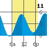 Tide chart for El Segundo, Santa Monica Bay, California on 2022/09/11