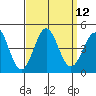 Tide chart for El Segundo, Santa Monica Bay, California on 2022/09/12