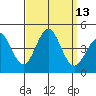 Tide chart for El Segundo, Santa Monica Bay, California on 2022/09/13