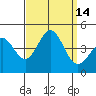 Tide chart for El Segundo, Santa Monica Bay, California on 2022/09/14