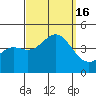 Tide chart for El Segundo, Santa Monica Bay, California on 2022/09/16