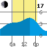 Tide chart for El Segundo, Santa Monica Bay, California on 2022/09/17