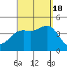 Tide chart for El Segundo, Santa Monica Bay, California on 2022/09/18