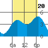Tide chart for El Segundo, Santa Monica Bay, California on 2022/09/20