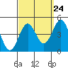 Tide chart for El Segundo, Santa Monica Bay, California on 2022/09/24