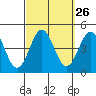 Tide chart for El Segundo, Santa Monica Bay, California on 2022/09/26