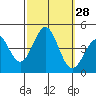 Tide chart for El Segundo, Santa Monica Bay, California on 2022/09/28