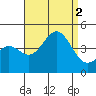 Tide chart for El Segundo, Santa Monica Bay, California on 2022/09/2