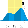 Tide chart for El Segundo, Santa Monica Bay, California on 2022/09/5