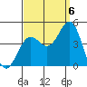 Tide chart for El Segundo, Santa Monica Bay, California on 2022/09/6