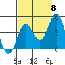 Tide chart for El Segundo, Santa Monica Bay, California on 2022/09/8