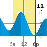 Tide chart for El Segundo, Santa Monica Bay, California on 2022/10/11
