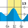 Tide chart for El Segundo, Santa Monica Bay, California on 2022/10/13