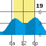 Tide chart for El Segundo, Santa Monica Bay, California on 2022/10/19