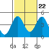 Tide chart for El Segundo, Santa Monica Bay, California on 2022/10/22